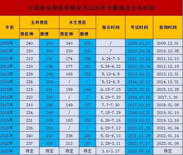 执业兽医查询考试成绩网站_执业兽医考试成绩查询_执业兽医考试查询入口