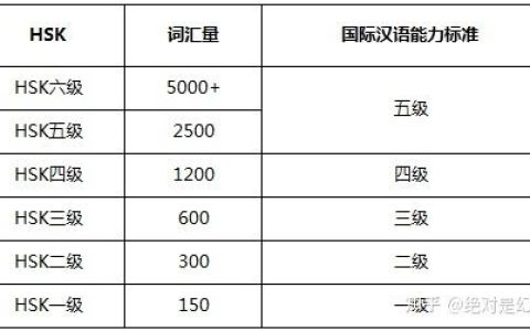 HSK考试：汉语学习者的重要标尺，如何准备及具体等级划分？