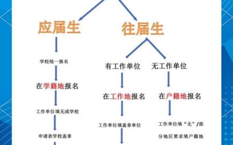 2025年执业兽医考试报名入口在哪？关键流程梳理，助你顺利报考