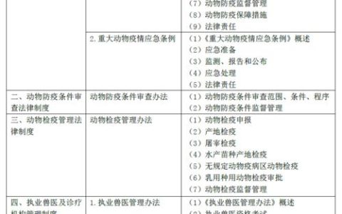 兽医执业资格证考试怎么准备？系统规划、重点科目与备考技巧全解析