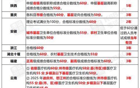 2026卫生职称考试多少分及格？国家线省线最新标准