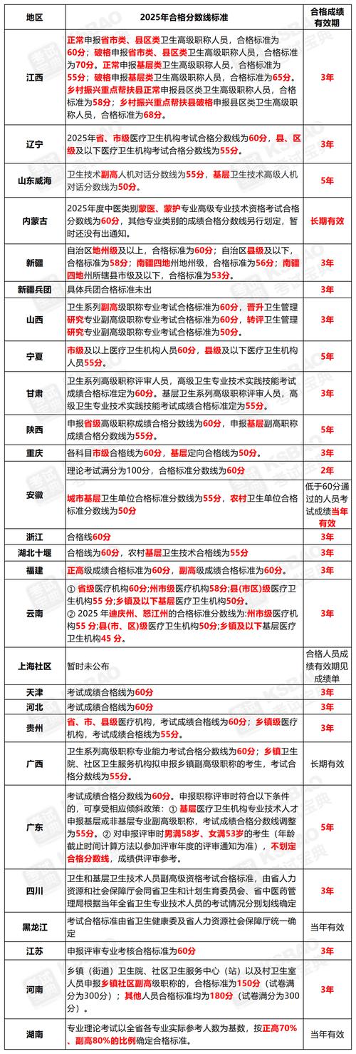 2021年卫生职称省线_14卫生职称考试分数线_卫生职称考试2021