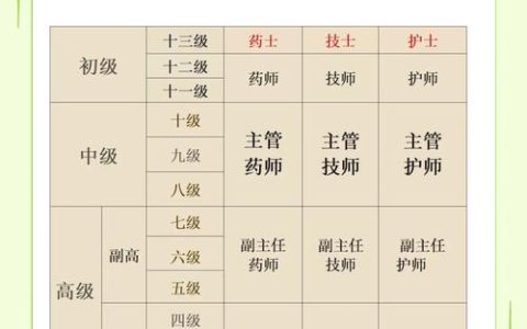 卫生高级职称报考条件2026：副高正高年限及材料要求