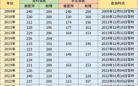2026执业兽医考试成绩查询入口已开放，快速查分方法来了