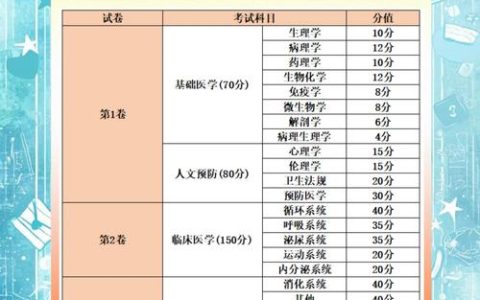 2026住院医师规培考试时间技能复习资料 考情变化高效备考
