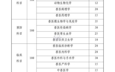执业兽医考试怎么报名？报名条件+时间入口全攻略
