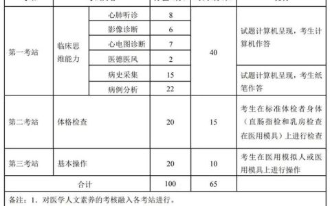住院医师规培结业考试考什么 技能考试怎么准备