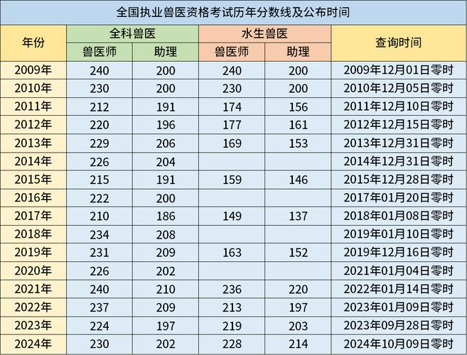 执业兽医考试查询入口_执业兽医考试成绩查询_执业兽医师查询成绩