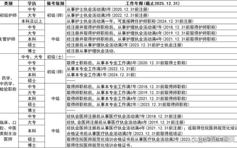 2026全国卫生资格考试报名要求，学历工作年限限制详解
