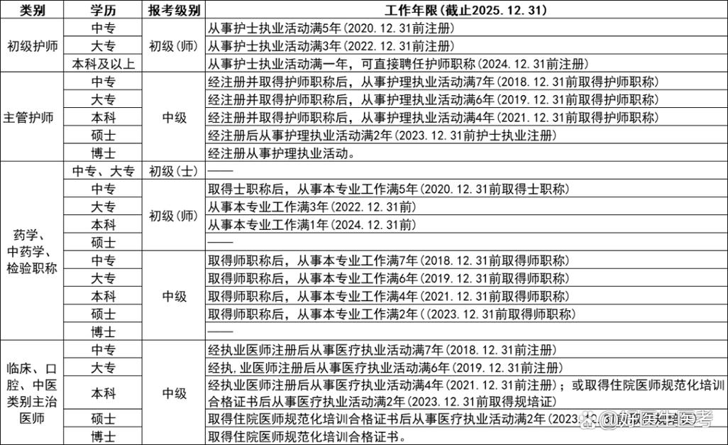 全国卫生专业技术资格考试报名要求_全国卫生专业技术报考资格_专业卫生技术资格考试成绩查询
