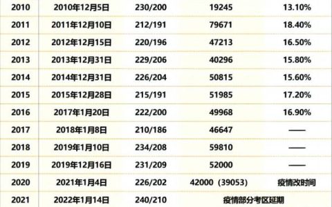2026执业兽医考试成绩何时出？查分入口及时间预测