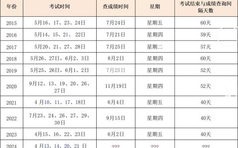 卫生高级职称考试成绩查询：入口在哪、出分要多久、哪些坑不能踩