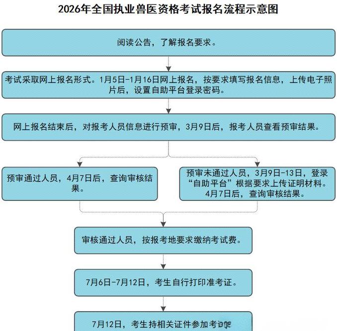 执业兽医报名入口官网条件_执业兽医报名入口官网2027_执业兽医考试报名入口