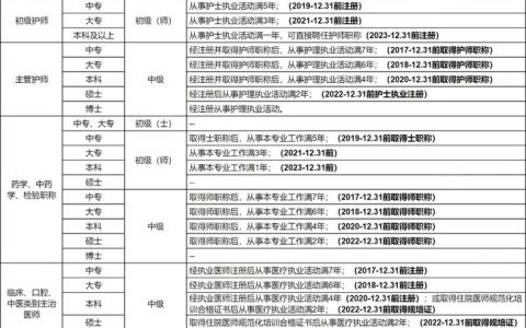 考卫生中级职称需要什么条件 学历年限申报要求全说清