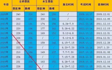 执业兽医证书到底怎么考 报名条件和备考时间都在这