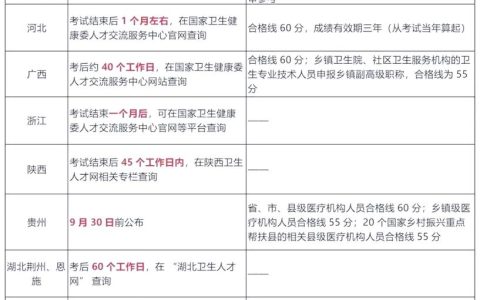 卫生副高级职称考试考几场 各省安排真不一样