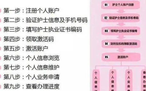 16年护士上岗证怎么报名？流程、条件、材料一篇讲清