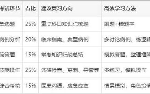 麻醉住院医师规培考试怎么准备？过来人总结的避坑与提分方法