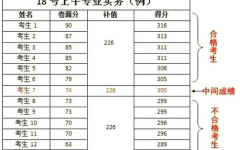 16年护士执业资格考试分数线 每科60分够用吗