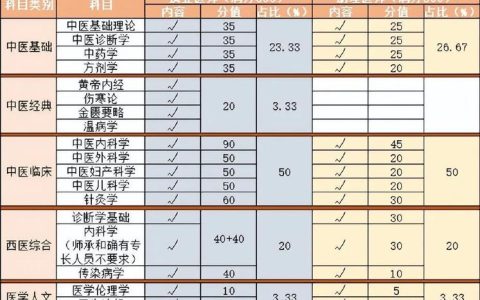 14年临床助理执业医师考试分数线到底多少 别被传谣忽悠了
