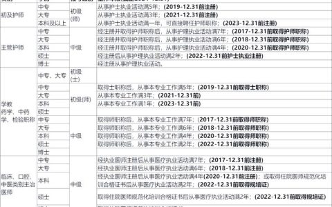 全国卫生专业技术资格考试报名要求：学历年限材料一篇说清