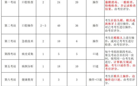 15全国口腔执业医师考试报名费交多少 各省标准一样吗