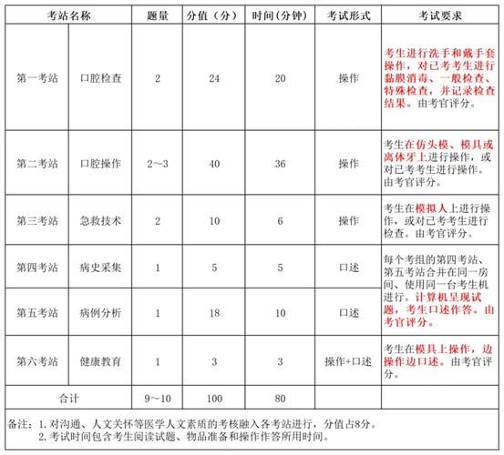 15全国口腔执业医师考试报名费_国家医师资格证考试口腔执业_2026口腔执业医考试难不难