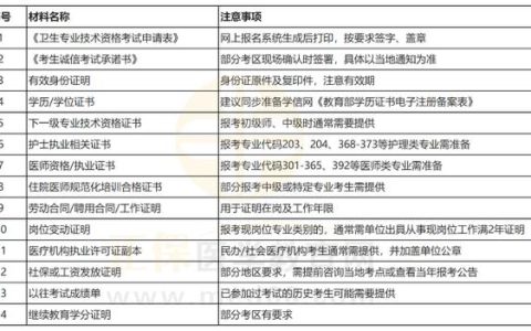 2026年卫生资格考试报名材料全清单 提前备好少跑腿