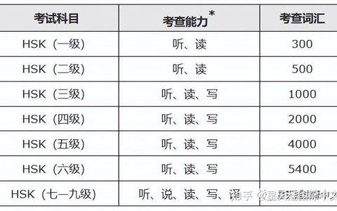HSK考试怎么备考，考到多少分够用